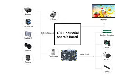 ShareVDI RK3399 Android board for retail industry