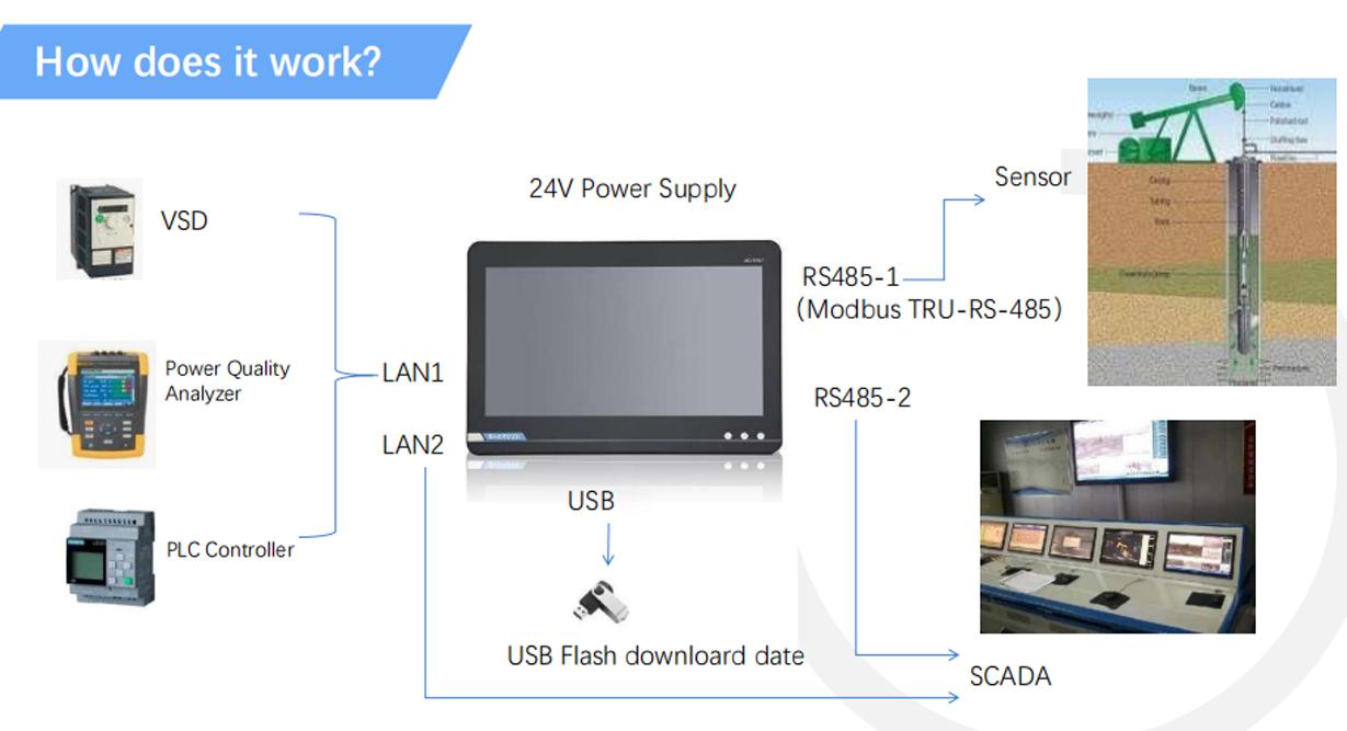 Requirements for Industrial Panel PCs in artificial lift control systems